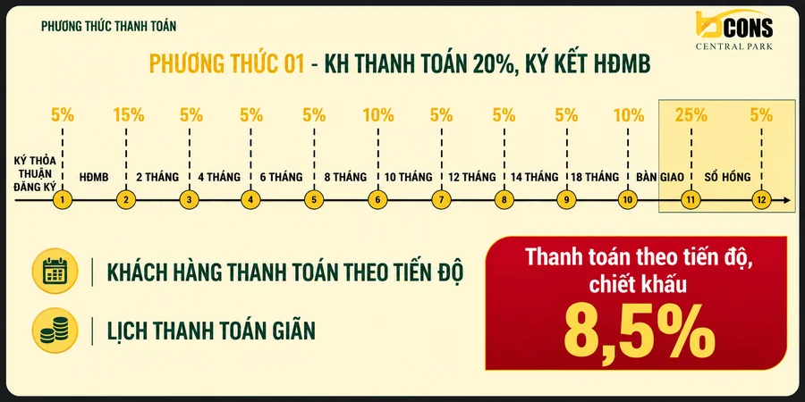 Tiến độ thanh toán Phương thức 01 — trả bằng vốn tự có — chủ đầu tư công bố