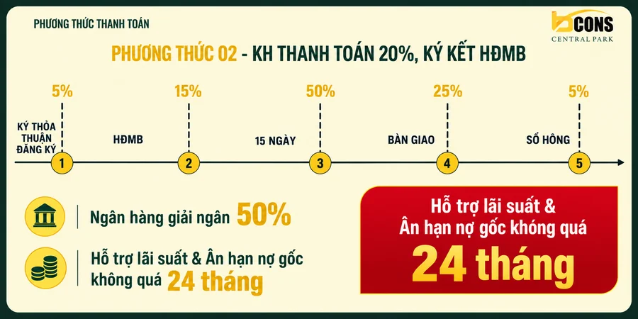 Tiến độ thanh toán Phương thức 02 — vay, ân hạn tới 24 tháng — chủ đầu tư công bố